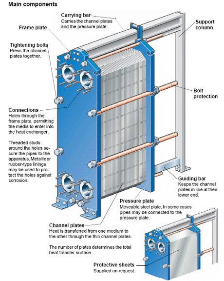 Heat Exchanger Components